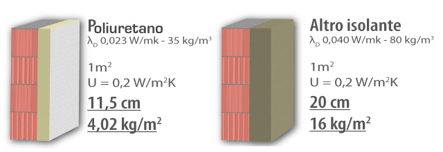 tabella comparativa isolanti